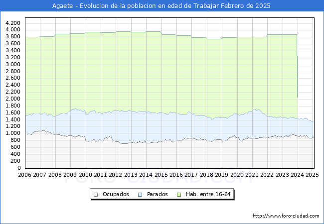 Evolucin Afiliados a la Seguridad Social, parados y poblacin en edad de trabajar para el Municipio de Agaete hasta Febrero del 2025.