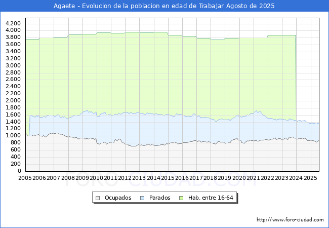 Evolucin Afiliados a la Seguridad Social, parados y poblacin en edad de trabajar para el Municipio de Agaete hasta Agosto del 2025.