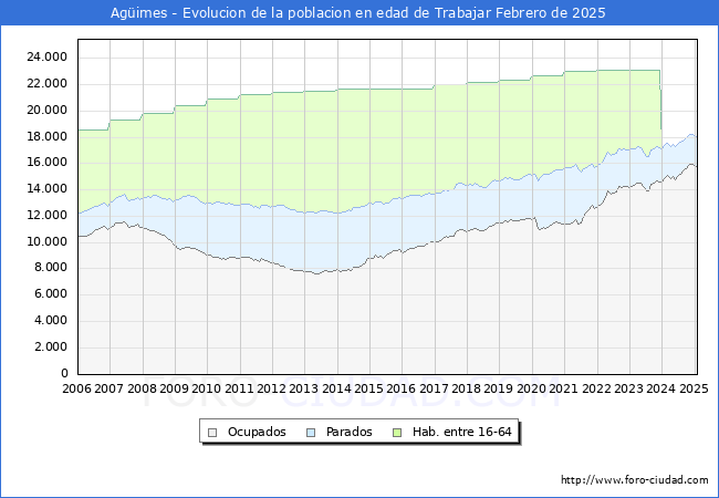Evolucin Afiliados a la Seguridad Social, parados y poblacin en edad de trabajar para el Municipio de Agimes hasta Febrero del 2025.