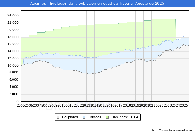 Evolucin Afiliados a la Seguridad Social, parados y poblacin en edad de trabajar para el Municipio de Agimes hasta Agosto del 2025.