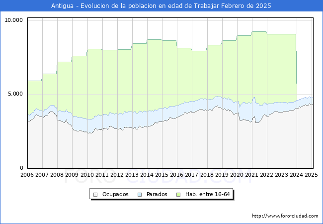Evolucin Afiliados a la Seguridad Social, parados y poblacin en edad de trabajar para el Municipio de Antigua hasta Febrero del 2025.