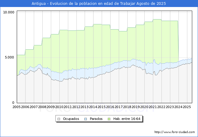 Evolucin Afiliados a la Seguridad Social, parados y poblacin en edad de trabajar para el Municipio de Antigua hasta Agosto del 2025.