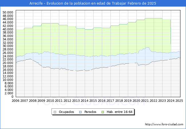 Evolucin Afiliados a la Seguridad Social, parados y poblacin en edad de trabajar para el Municipio de Arrecife hasta Febrero del 2025.