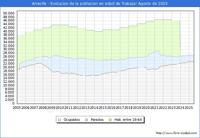 Evolucin Afiliados a la Seguridad Social, parados y poblacin en edad de trabajar para el Municipio de Arrecife hasta Agosto del 2025.