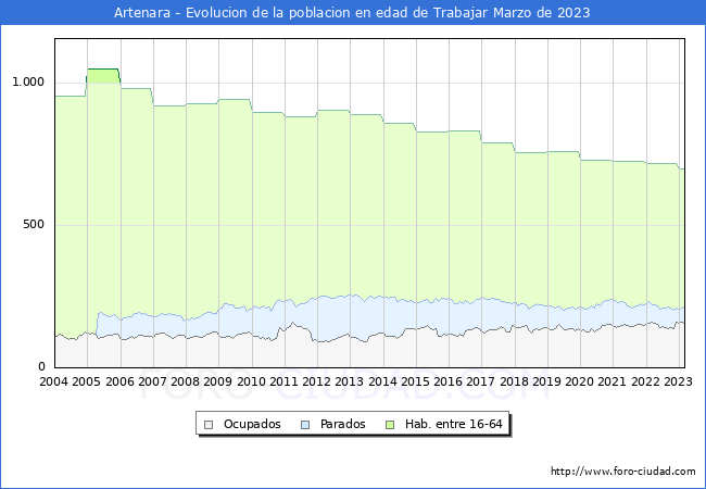 Evolucin Afiliados a la Seguridad Social, parados y poblacin en edad de trabajar para el Municipio de Artenara hasta Marzo del 2023.