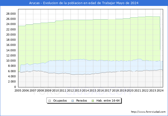 Evolucin Afiliados a la Seguridad Social, parados y poblacin en edad de trabajar para el Municipio de Arucas hasta Mayo del 2024.