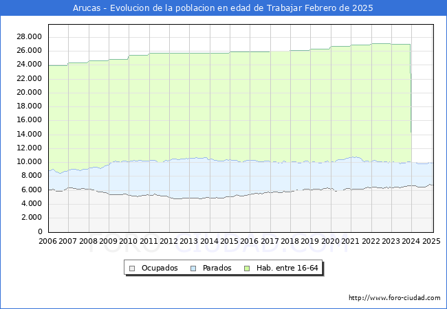 Evolucin Afiliados a la Seguridad Social, parados y poblacin en edad de trabajar para el Municipio de Arucas hasta Febrero del 2025.
