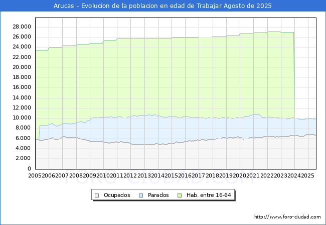 Evolucin Afiliados a la Seguridad Social, parados y poblacin en edad de trabajar para el Municipio de Arucas hasta Agosto del 2025.
