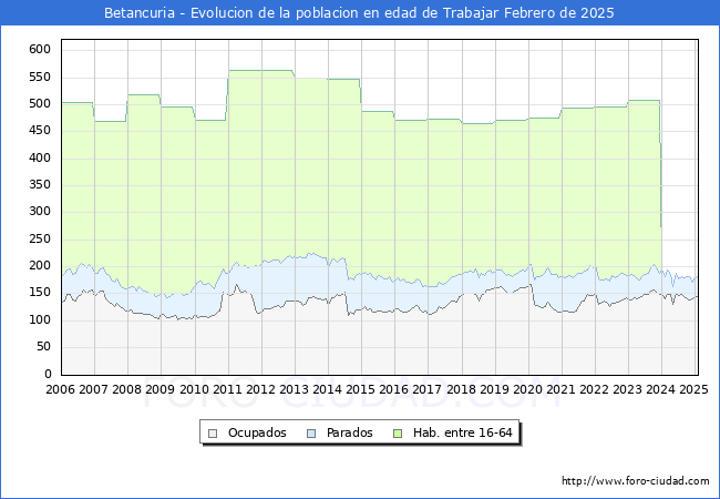 Evolucin Afiliados a la Seguridad Social, parados y poblacin en edad de trabajar para el Municipio de Betancuria hasta Febrero del 2025.