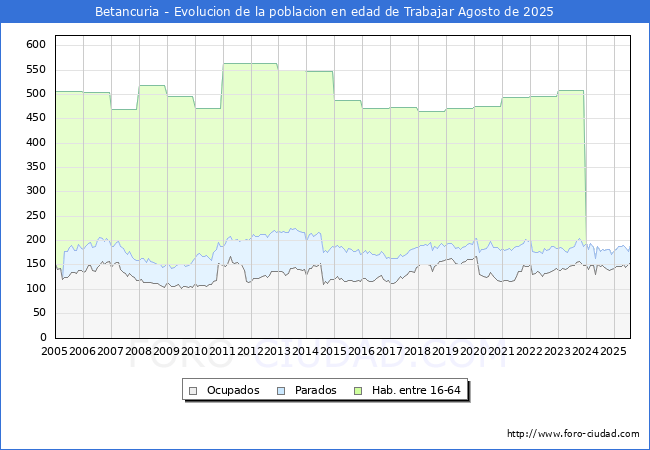 Evolucin Afiliados a la Seguridad Social, parados y poblacin en edad de trabajar para el Municipio de Betancuria hasta Agosto del 2025.