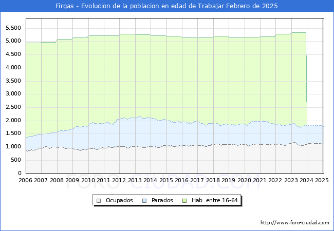 Evolucin Afiliados a la Seguridad Social, parados y poblacin en edad de trabajar para el Municipio de Firgas hasta Febrero del 2025.
