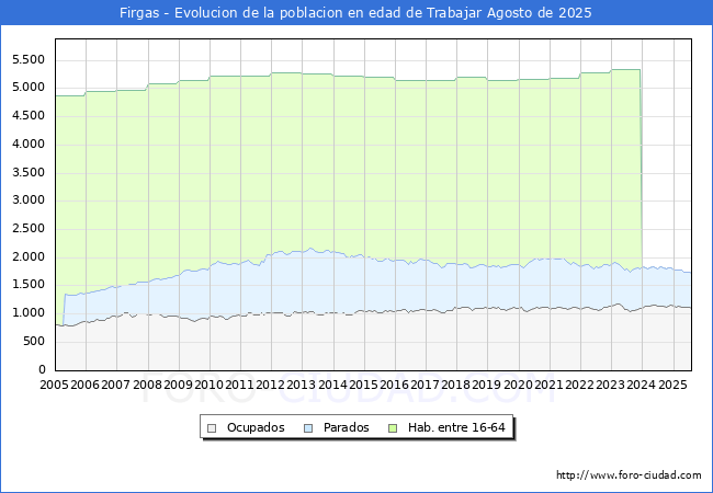 Evolucin Afiliados a la Seguridad Social, parados y poblacin en edad de trabajar para el Municipio de Firgas hasta Agosto del 2025.