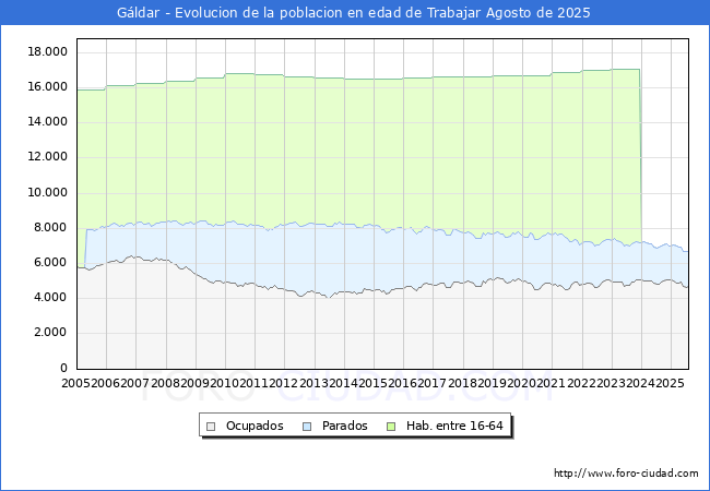 Evolucin Afiliados a la Seguridad Social, parados y poblacin en edad de trabajar para el Municipio de Gldar hasta Agosto del 2025.