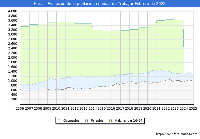 Evolucin Afiliados a la Seguridad Social, parados y poblacin en edad de trabajar para el Municipio de Hara hasta Febrero del 2025.