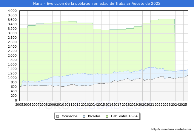 Evolucin Afiliados a la Seguridad Social, parados y poblacin en edad de trabajar para el Municipio de Hara hasta Agosto del 2025.