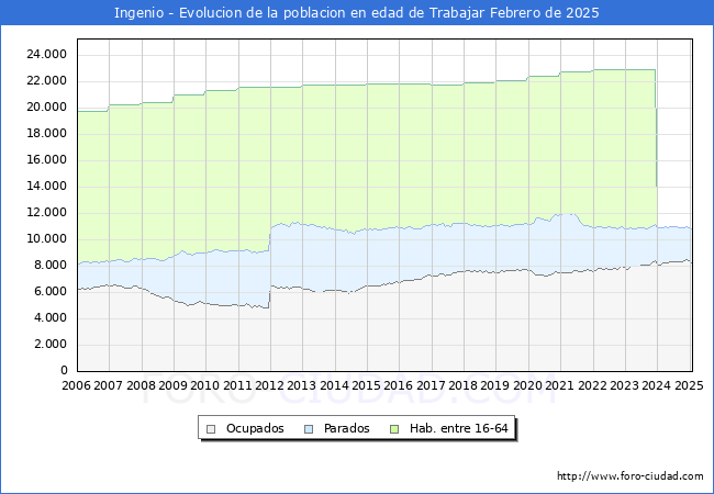 Evolucin Afiliados a la Seguridad Social, parados y poblacin en edad de trabajar para el Municipio de Ingenio hasta Febrero del 2025.