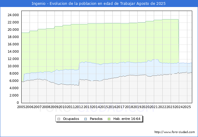 Evoluci�n Afiliados a la Seguridad Social, parados y poblaci�n en edad de trabajar para el Municipio de Ingenio hasta Agosto del 2025.