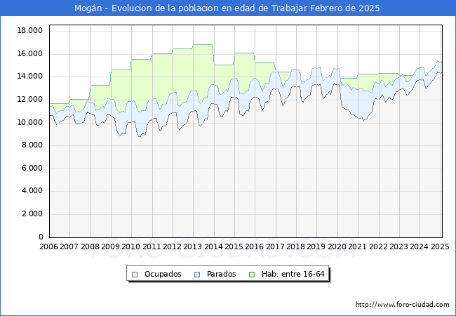 Evolucin Afiliados a la Seguridad Social, parados y poblacin en edad de trabajar para el Municipio de Mogn hasta Febrero del 2025.
