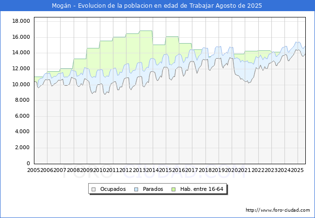 Evolucin Afiliados a la Seguridad Social, parados y poblacin en edad de trabajar para el Municipio de Mogn hasta Agosto del 2025.