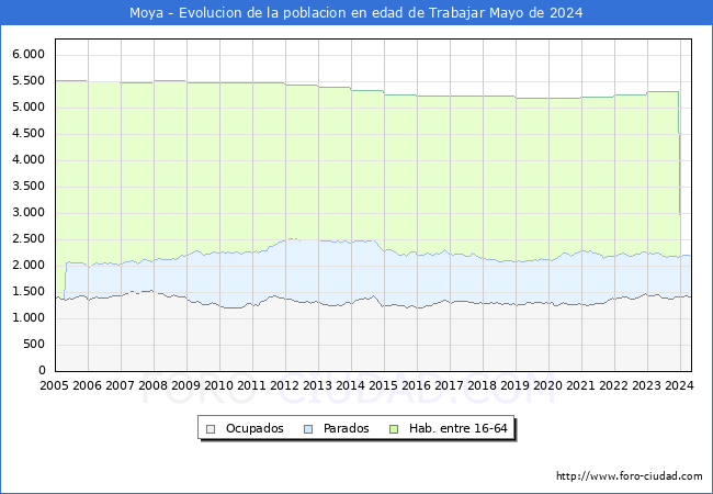 Evolucin Afiliados a la Seguridad Social, parados y poblacin en edad de trabajar para el Municipio de Moya hasta Mayo del 2024.