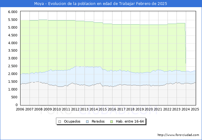 Evolucin Afiliados a la Seguridad Social, parados y poblacin en edad de trabajar para el Municipio de Moya hasta Febrero del 2025.