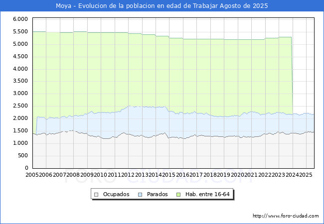 Evolucin Afiliados a la Seguridad Social, parados y poblacin en edad de trabajar para el Municipio de Moya hasta Agosto del 2025.