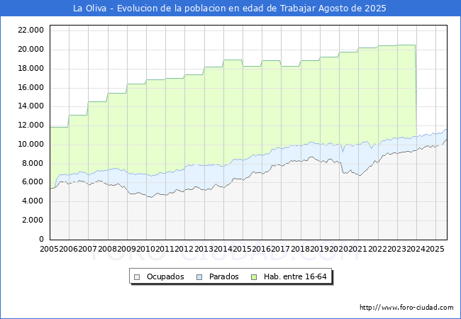 Evolucin Afiliados a la Seguridad Social, parados y poblacin en edad de trabajar para el Municipio de La Oliva hasta Agosto del 2025.