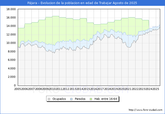 Evolucin Afiliados a la Seguridad Social, parados y poblacin en edad de trabajar para el Municipio de Pjara hasta Agosto del 2025.