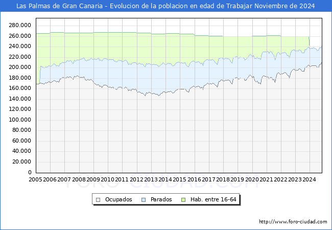 Evolucin Afiliados a la Seguridad Social, parados y poblacin en edad de trabajar para el Municipio de Las Palmas de Gran Canaria hasta Noviembre del 2024.