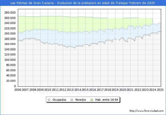 Evolucin Afiliados a la Seguridad Social, parados y poblacin en edad de trabajar para el Municipio de Las Palmas de Gran Canaria hasta Febrero del 2025.