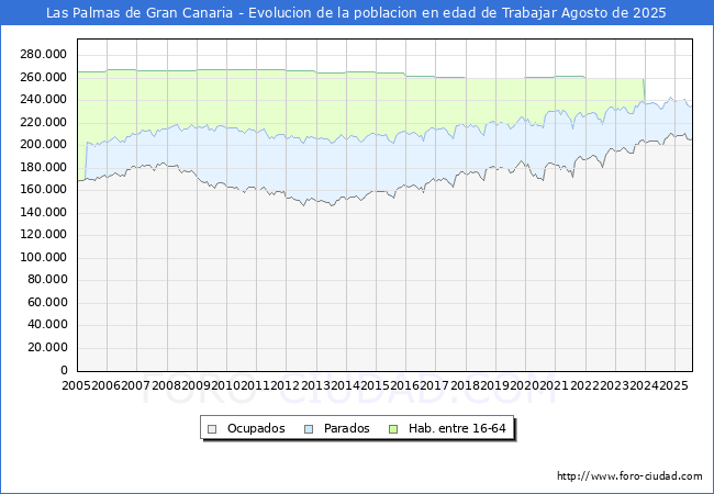 Evolucin Afiliados a la Seguridad Social, parados y poblacin en edad de trabajar para el Municipio de Las Palmas de Gran Canaria hasta Agosto del 2025.