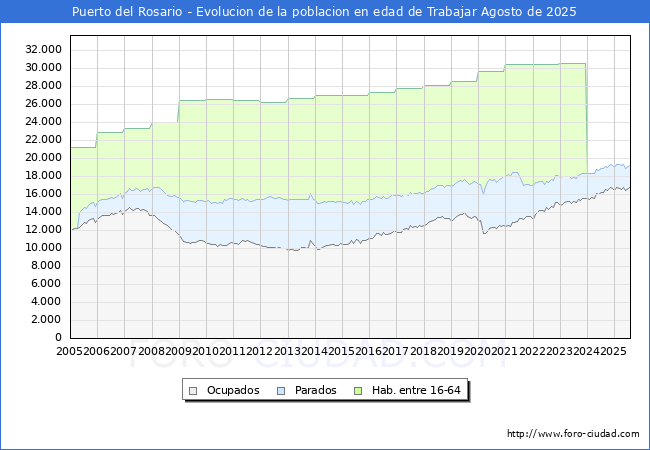 Evoluci�n Afiliados a la Seguridad Social, parados y poblaci�n en edad de trabajar para el Municipio de Puerto del Rosario hasta Agosto del 2025.