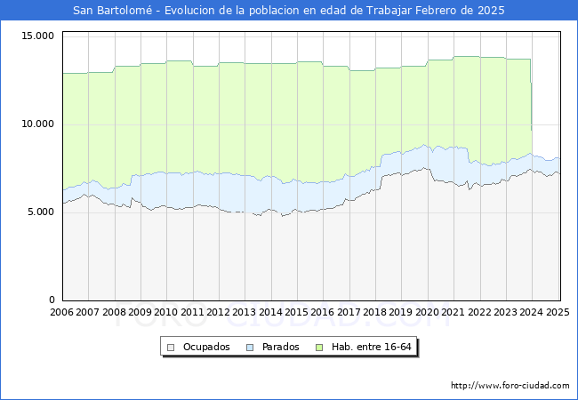 Evolucin Afiliados a la Seguridad Social, parados y poblacin en edad de trabajar para el Municipio de San Bartolom hasta Febrero del 2025.