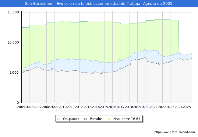 Evolucin Afiliados a la Seguridad Social, parados y poblacin en edad de trabajar para el Municipio de San Bartolom hasta Agosto del 2025.