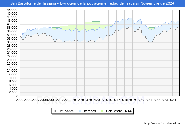 Evolucin Afiliados a la Seguridad Social, parados y poblacin en edad de trabajar para el Municipio de San Bartolom de Tirajana hasta Noviembre del 2024.