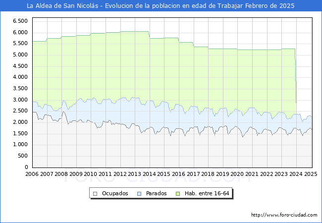 Evolucin Afiliados a la Seguridad Social, parados y poblacin en edad de trabajar para el Municipio de La Aldea de San Nicols hasta Febrero del 2025.