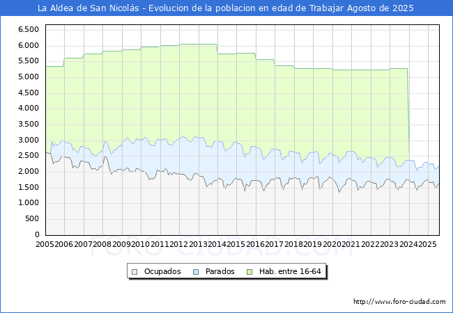 Evolucin Afiliados a la Seguridad Social, parados y poblacin en edad de trabajar para el Municipio de La Aldea de San Nicols hasta Agosto del 2025.