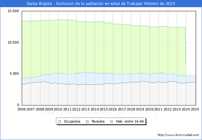 Evolucin Afiliados a la Seguridad Social, parados y poblacin en edad de trabajar para el Municipio de Santa Brgida hasta Febrero del 2025.
