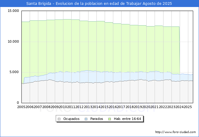 Evolucin Afiliados a la Seguridad Social, parados y poblacin en edad de trabajar para el Municipio de Santa Brgida hasta Agosto del 2025.