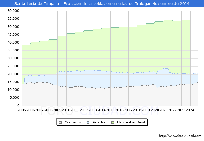 Evolucin Afiliados a la Seguridad Social, parados y poblacin en edad de trabajar para el Municipio de Santa Luca de Tirajana hasta Noviembre del 2024.