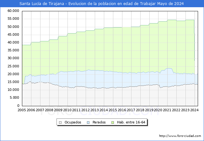 Evolucin Afiliados a la Seguridad Social, parados y poblacin en edad de trabajar para el Municipio de Santa Luca de Tirajana hasta Mayo del 2024.