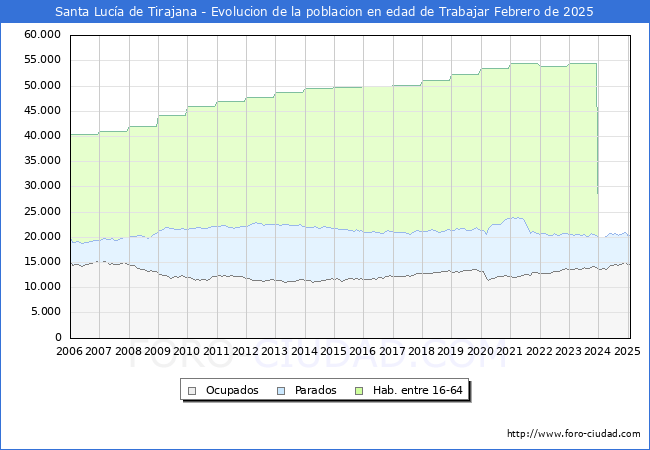 Evolucin Afiliados a la Seguridad Social, parados y poblacin en edad de trabajar para el Municipio de Santa Luca de Tirajana hasta Febrero del 2025.