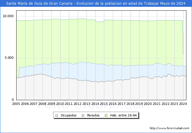 Evolucin Afiliados a la Seguridad Social, parados y poblacin en edad de trabajar para el Municipio de Santa Mara de Gua de Gran Canaria hasta Mayo del 2024.