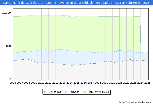 Evolucin Afiliados a la Seguridad Social, parados y poblacin en edad de trabajar para el Municipio de Santa Mara de Gua de Gran Canaria hasta Febrero del 2025.