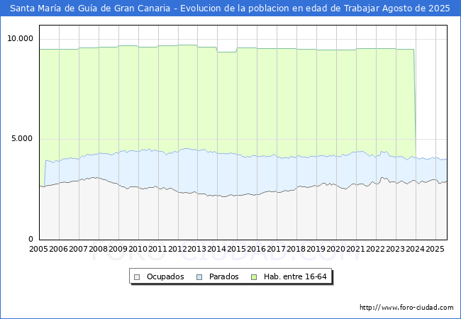 Evolucin Afiliados a la Seguridad Social, parados y poblacin en edad de trabajar para el Municipio de Santa Mara de Gua de Gran Canaria hasta Agosto del 2025.