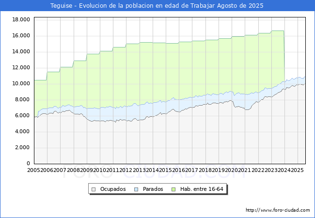 Evoluci�n Afiliados a la Seguridad Social, parados y poblaci�n en edad de trabajar para el Municipio de Teguise hasta Agosto del 2025.