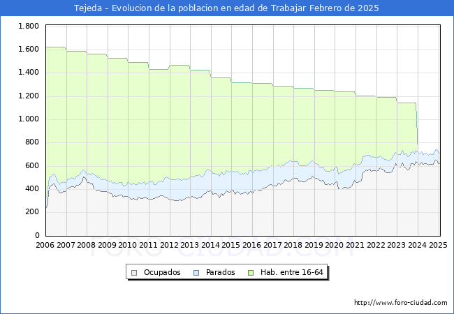 Evolucin Afiliados a la Seguridad Social, parados y poblacin en edad de trabajar para el Municipio de Tejeda hasta Febrero del 2025.