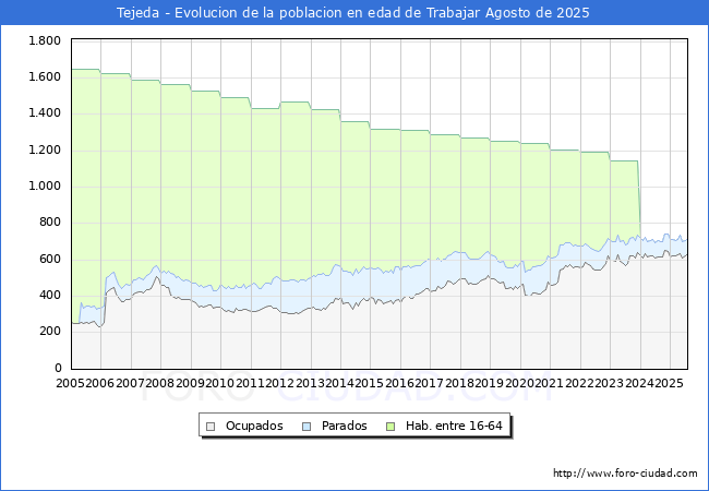 Evolucin Afiliados a la Seguridad Social, parados y poblacin en edad de trabajar para el Municipio de Tejeda hasta Agosto del 2025.