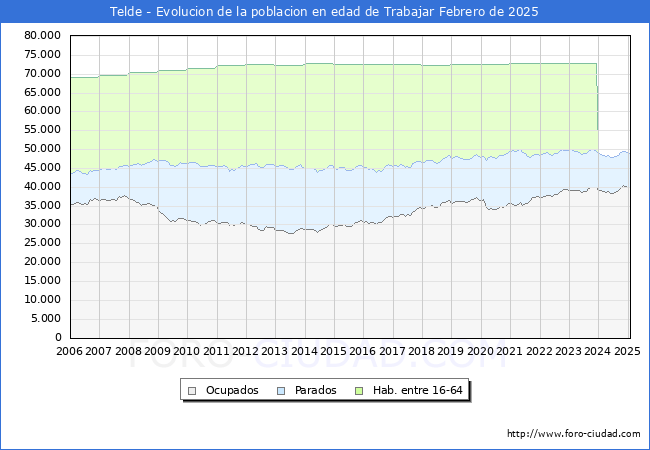 Evolucin Afiliados a la Seguridad Social, parados y poblacin en edad de trabajar para el Municipio de Telde hasta Febrero del 2025.