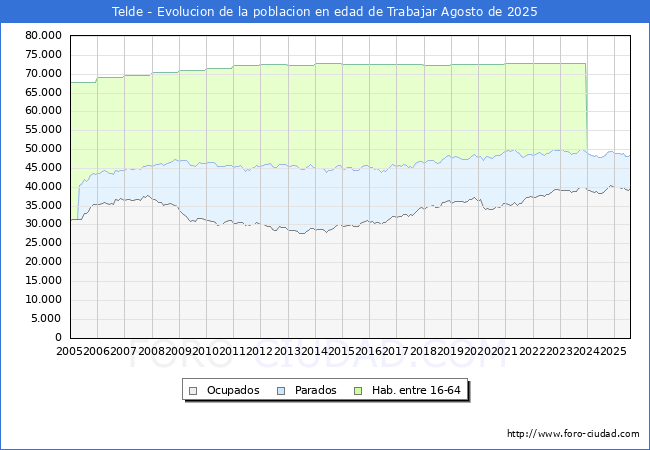 Evolucin Afiliados a la Seguridad Social, parados y poblacin en edad de trabajar para el Municipio de Telde hasta Agosto del 2025.